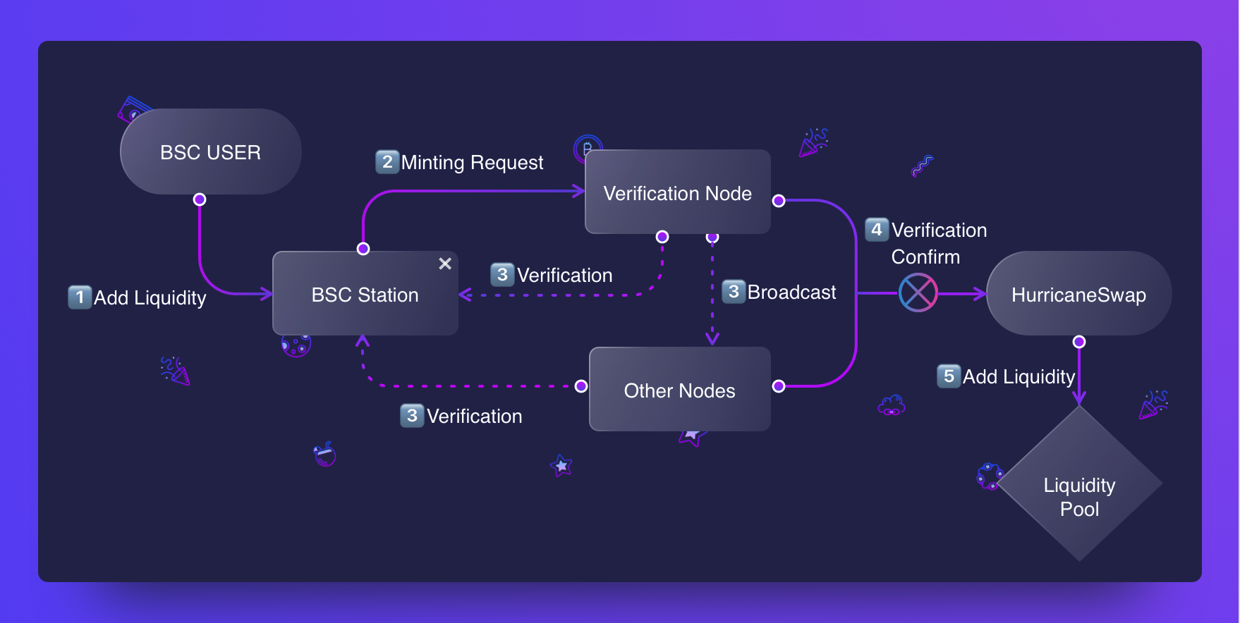HurricaneSwap：Avalanche生态首个多链DEX