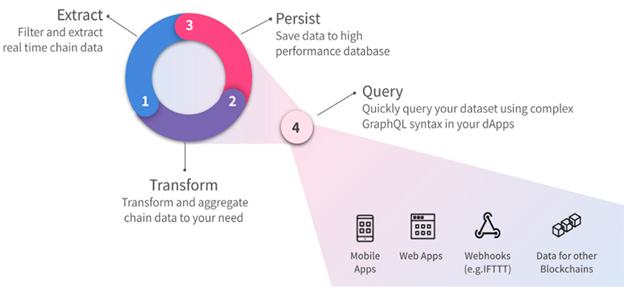 SubQuery 让去中心化数据近在眼前