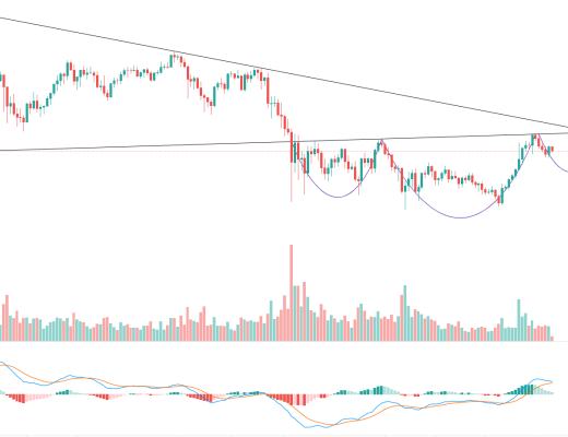 金色趋势丨519以来BTC在酝酿头肩底反转形态?