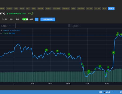 伦敦升级助推以太坊币价逼近 2800 美元： EIP1559 数小时内烧毁近 1500 枚以太坊