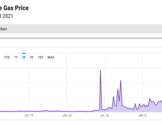 伦敦升级助推以太坊币价逼近 2800 美元： EIP1559 数小时内烧毁近 1500 枚以太坊