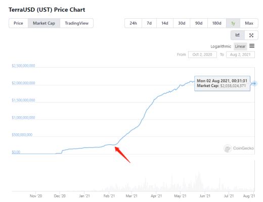 Terra：稳定币军团的崛起之路业务分析初步价值评估参考内容与致谢