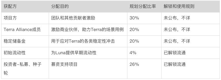 Terra：稳定币军团的崛起之路业务分析初步价值评估参考内容与致谢