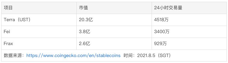 Terra：稳定币军团的崛起之路业务分析初步价值评估参考内容与致谢