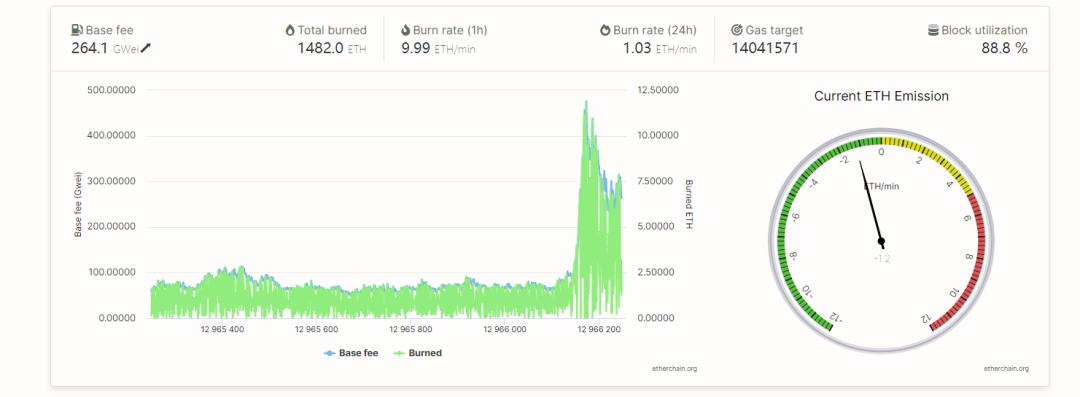 伦敦升级助推以太坊币价逼近 2800 美元： EIP1559 数小时内烧毁近 1500 枚以太坊