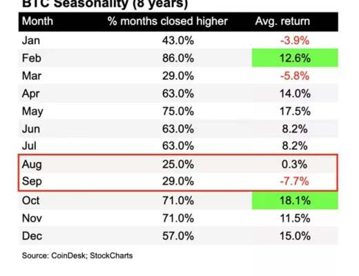 以太坊完成伦敦硬分叉其涨幅超比特币