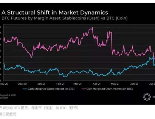 以太坊完成伦敦硬分叉其涨幅超比特币