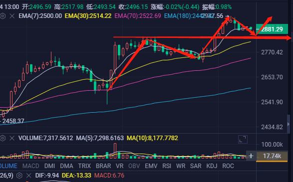 独家:比特币以太坊再刷新高要上天 后市走势分析还会涨