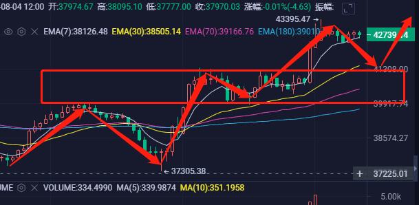 独家:比特币以太坊再刷新高要上天 后市走势分析还会涨