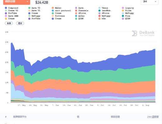 DeFi周刊 | DeFi币种普涨 总市值达到1060亿美元