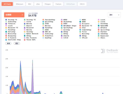 DeFi周刊 | DeFi币种普涨 总市值达到1060亿美元