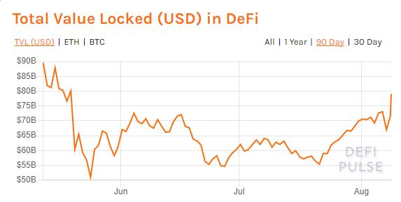 DeFi周刊 | DeFi币种普涨 总市值达到1060亿美元