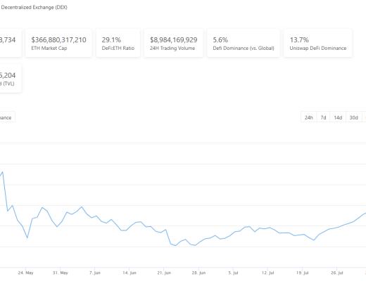 DeFi周刊 | DeFi币种普涨 总市值达到1060亿美元