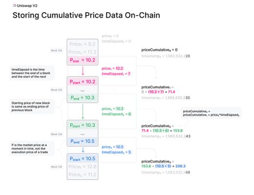Uniswap V1/V2/V3 AMM做市全面解析