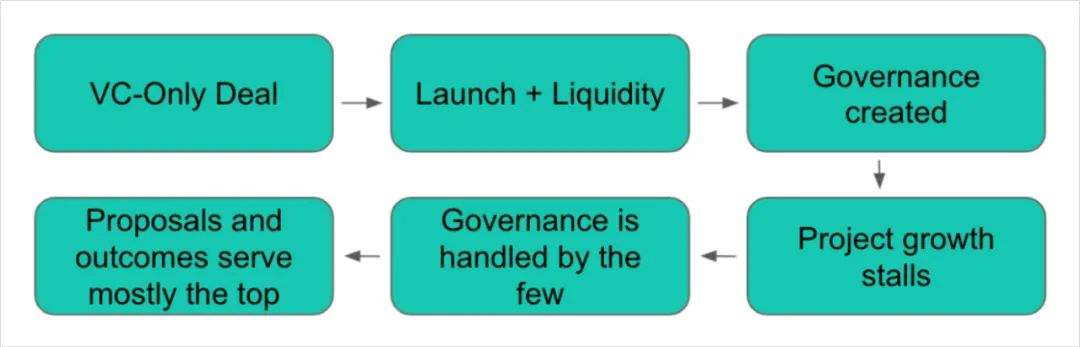 DeFi治理之痛：如何避免被寡头政治裹挟？