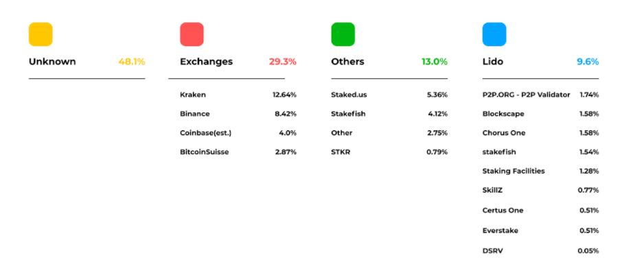 Lido Finance:ETH 2.0 去中心化的守护者