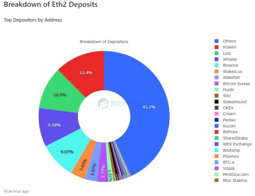 Lido Finance:ETH 2.0 去中心化的守护者