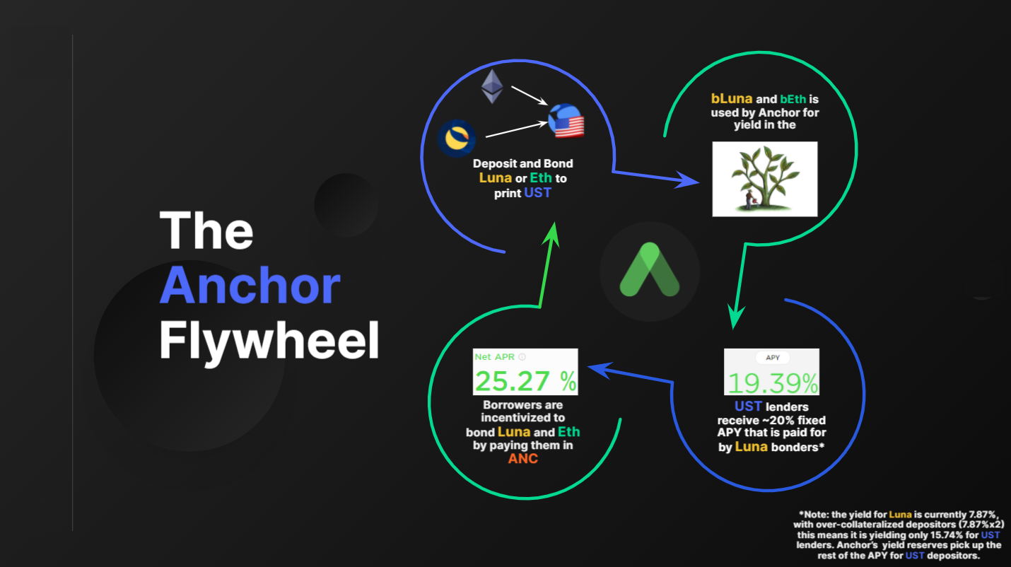 皓月初升：万字长文解读Terra生态的圣三角