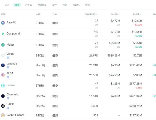 金色DeFi日报 | SushiSwap周报：融资提案暂停、Trident用户内测启动