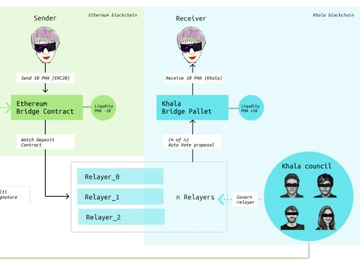 首个 Kusama - ETH 桥在 Khala 平行链上线
