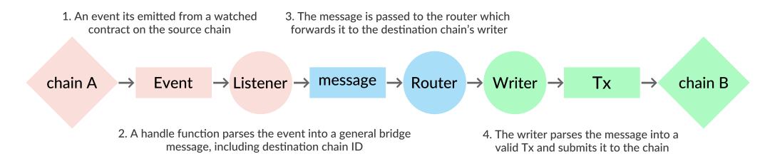 首个 Kusama - ETH 桥在 Khala 平行链上线