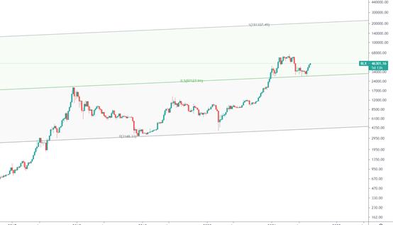 金色趋势丨牛市下半场刚启动?