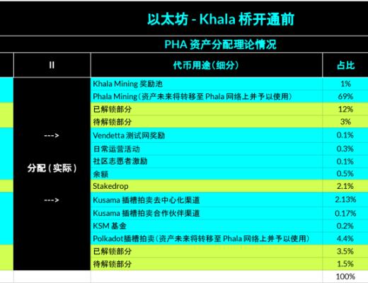 首个 Kusama - ETH 桥在 Khala 平行链上线