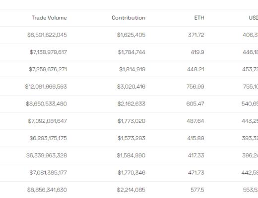 Bybit每年10亿美金注入DAO 建立DeFi王国还是转移资产？