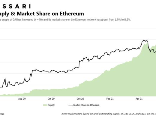 MakerDAO 估值：如何搭建护城河？牵引力
路线图
竞争
风险
总结