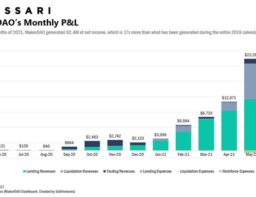 MakerDAO 估值：如何搭建护城河？牵引力
路线图
竞争
风险
总结