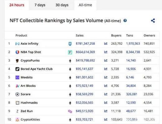 这款NFT游戏单日吸金超王者:累计交易额破10亿美元