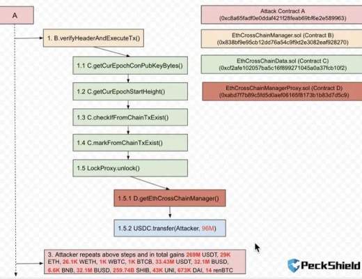 黑客在 Poly Network 狂揽 6.1 亿美元 在线演绎花式 DeFi 出金