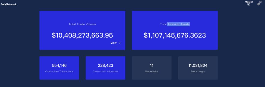 黑客在 Poly Network 狂揽 6.1 亿美元 在线演绎花式 DeFi 出金