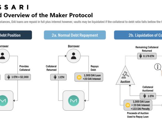 MakerDAO 估值：如何搭建护城河？牵引力
路线图
竞争
风险
总结