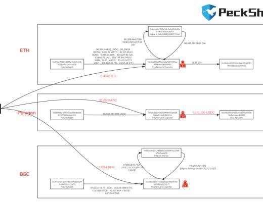 黑客在 Poly Network 狂揽 6.1 亿美元 在线演绎花式 DeFi 出金
