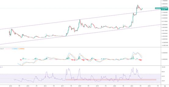 金色趋势丨狗狗币是否还有二次爆发的机会？