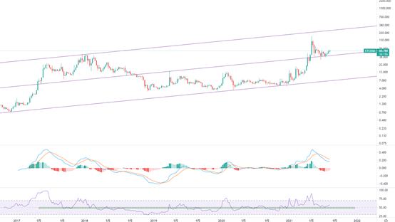 金色趋势丨ETC后面也有再次爆发的可能？