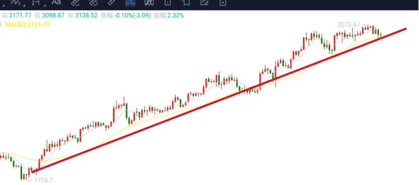 8.12晚间行情： 行情出现震荡 预计短期要调整