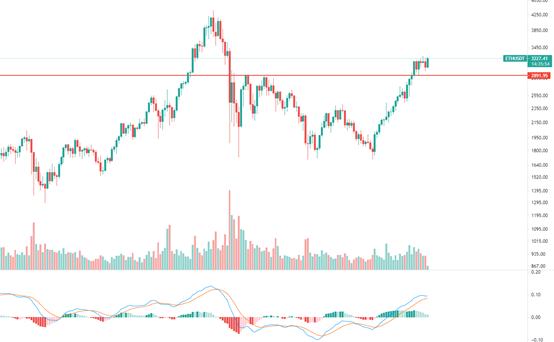 金色趋势丨ETH也在酝酿趋势反转?