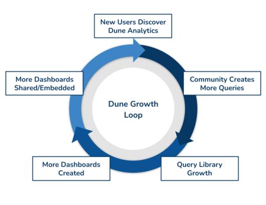 金色观察 | 金融的未来？Multicoin详解为何连续投资Dune