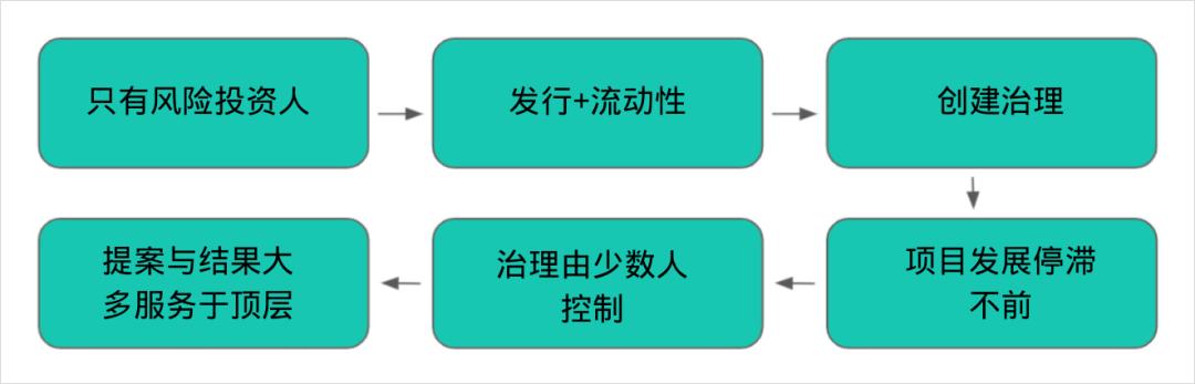 DeFi 的治理问题 能真正的去中心化吗？