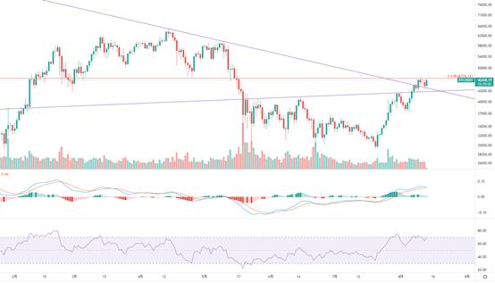 金色趋势丨BTC继续反弹新高之路？