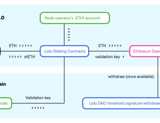 被低估的非托管流动质押协议Lido