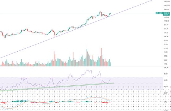 金色趋势丨ETH也在酝酿趋势反转?
