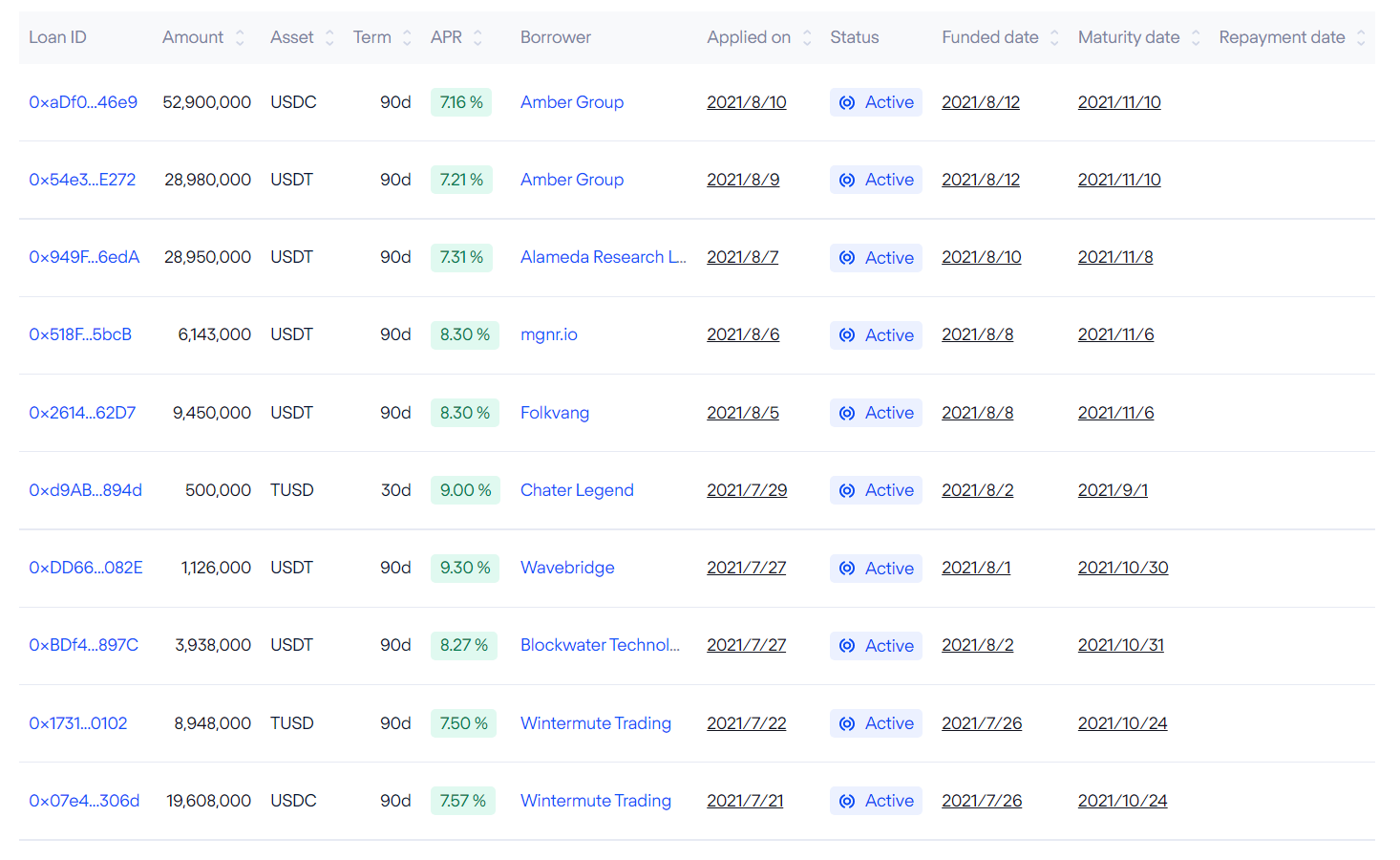 TrueFi：无抵押贷款 如何连通真实世界与DeFi世界？