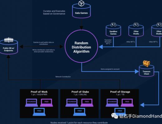 口碑爆棚的Town Star 能否让GALA成为链游中的Steam？