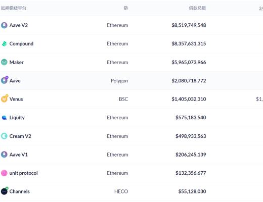 DeFi周刊 | DeFi市值持续回升 达到1063.4亿美元