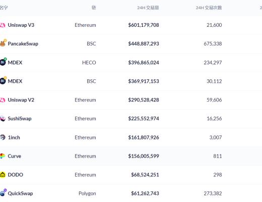 DeFi周刊 | DeFi市值持续回升 达到1063.4亿美元