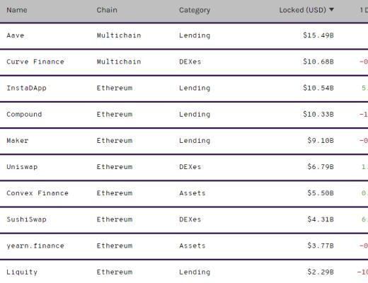 DeFi周刊 | DeFi市值持续回升 达到1063.4亿美元