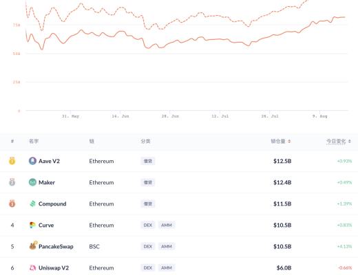 金色DeFi日报 | 以太坊NFT收藏品销量下降70%